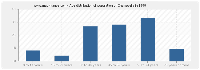 Age distribution of population of Champcella in 1999