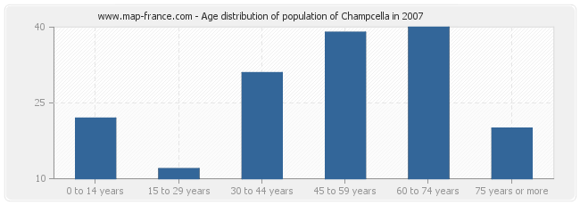 Age distribution of population of Champcella in 2007
