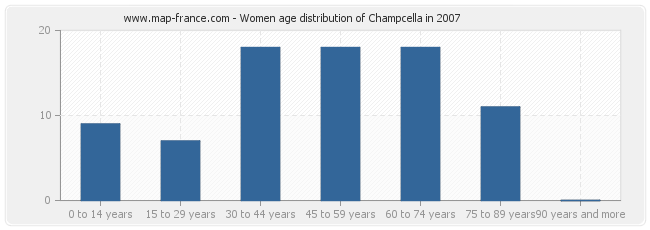 Women age distribution of Champcella in 2007