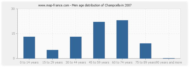 Men age distribution of Champcella in 2007