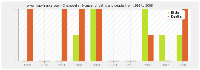 Champcella : Number of births and deaths from 1999 to 2008