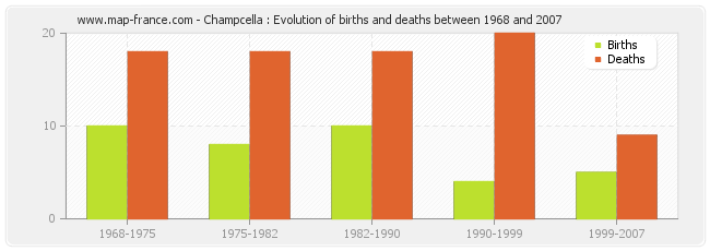 Champcella : Evolution of births and deaths between 1968 and 2007
