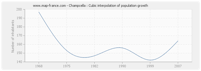 Champcella : Cubic interpolation of population growth