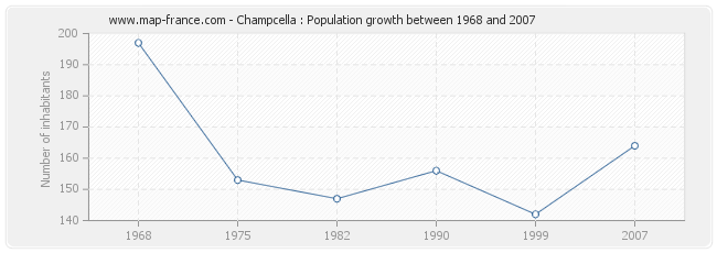 Population Champcella