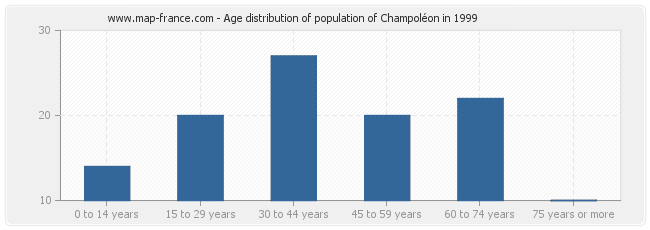 Age distribution of population of Champoléon in 1999