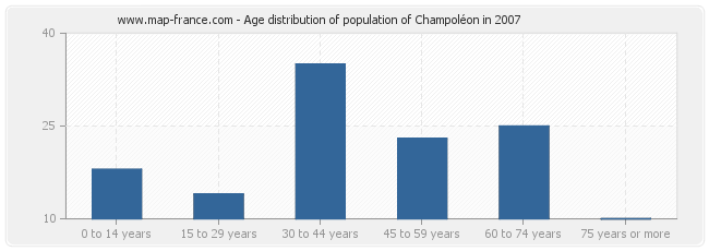 Age distribution of population of Champoléon in 2007
