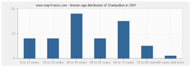 Women age distribution of Champoléon in 2007