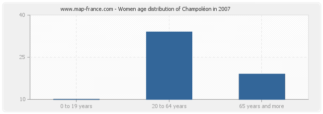 Women age distribution of Champoléon in 2007