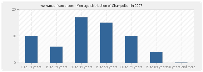 Men age distribution of Champoléon in 2007