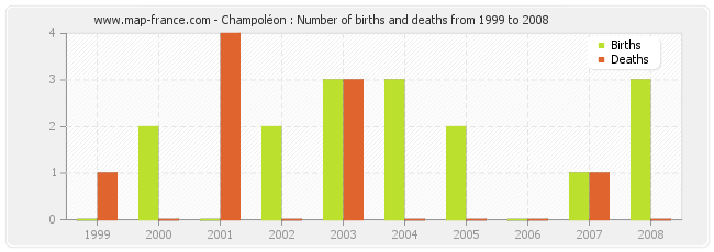 Champoléon : Number of births and deaths from 1999 to 2008