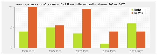 Champoléon : Evolution of births and deaths between 1968 and 2007