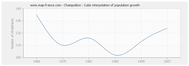 Champoléon : Cubic interpolation of population growth