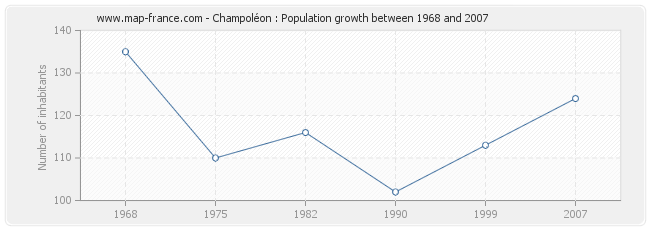 Population Champoléon