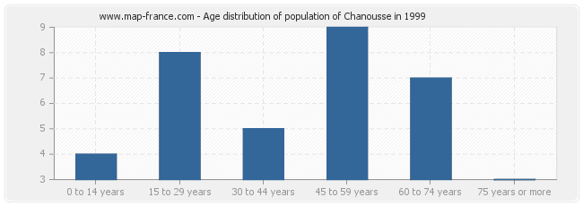 Age distribution of population of Chanousse in 1999