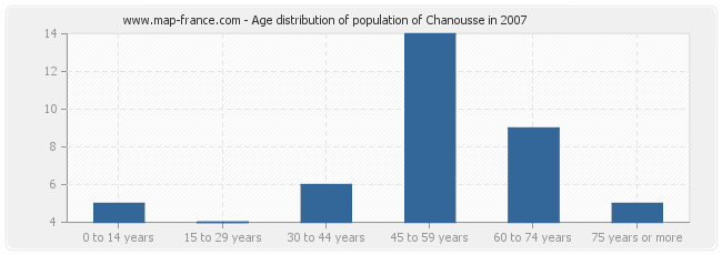 Age distribution of population of Chanousse in 2007