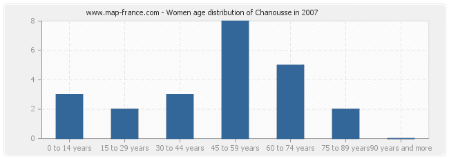 Women age distribution of Chanousse in 2007