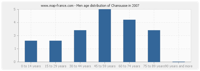 Men age distribution of Chanousse in 2007