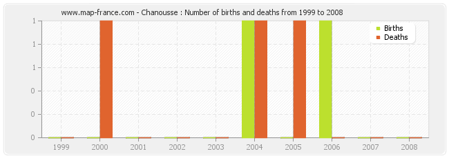 Chanousse : Number of births and deaths from 1999 to 2008