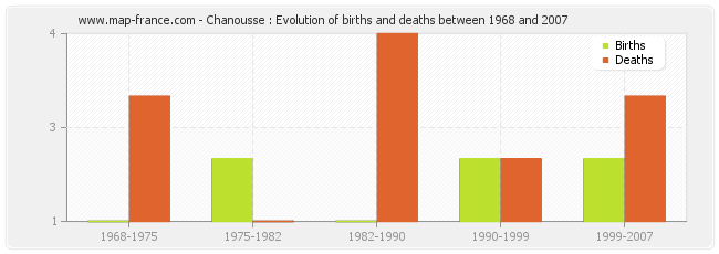 Chanousse : Evolution of births and deaths between 1968 and 2007