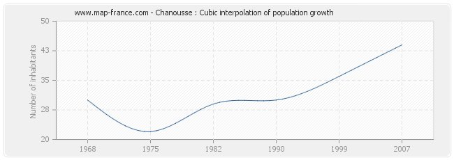 Chanousse : Cubic interpolation of population growth