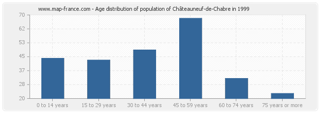 Age distribution of population of Châteauneuf-de-Chabre in 1999