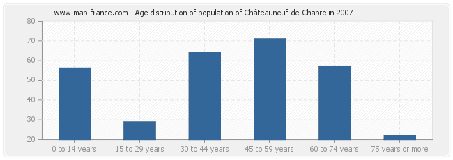 Age distribution of population of Châteauneuf-de-Chabre in 2007