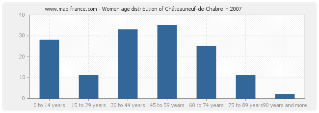 Women age distribution of Châteauneuf-de-Chabre in 2007