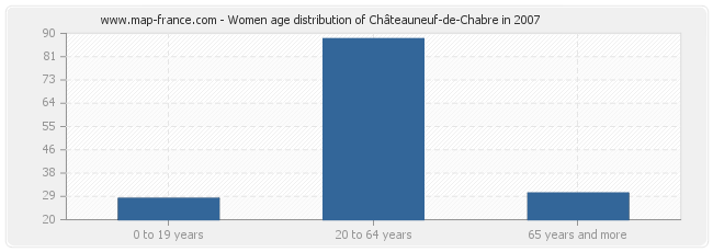 Women age distribution of Châteauneuf-de-Chabre in 2007