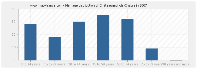 Men age distribution of Châteauneuf-de-Chabre in 2007