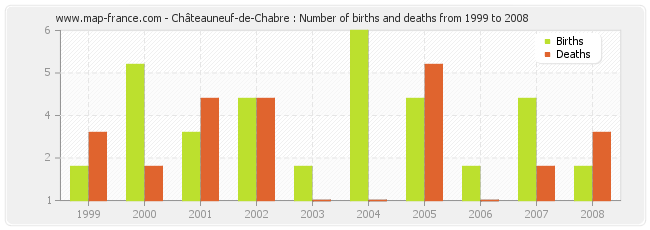 Châteauneuf-de-Chabre : Number of births and deaths from 1999 to 2008