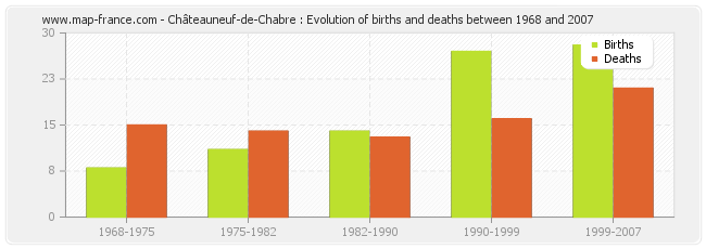 Châteauneuf-de-Chabre : Evolution of births and deaths between 1968 and 2007