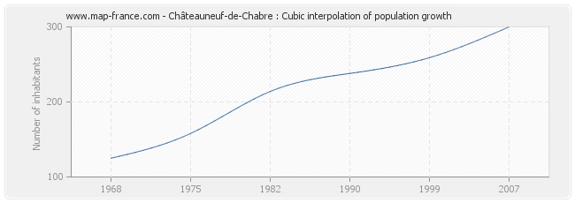 Châteauneuf-de-Chabre : Cubic interpolation of population growth
