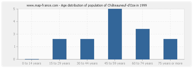 Age distribution of population of Châteauneuf-d'Oze in 1999