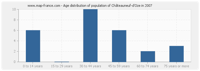 Age distribution of population of Châteauneuf-d'Oze in 2007