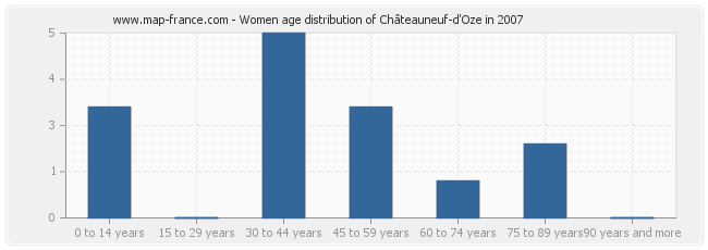 Women age distribution of Châteauneuf-d'Oze in 2007