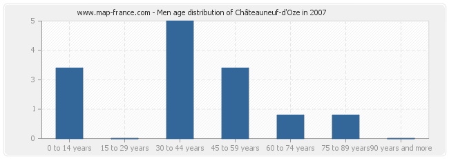 Men age distribution of Châteauneuf-d'Oze in 2007