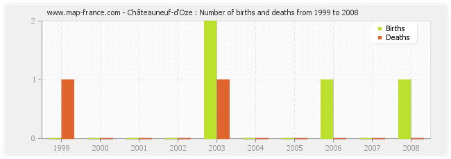 Châteauneuf-d'Oze : Number of births and deaths from 1999 to 2008
