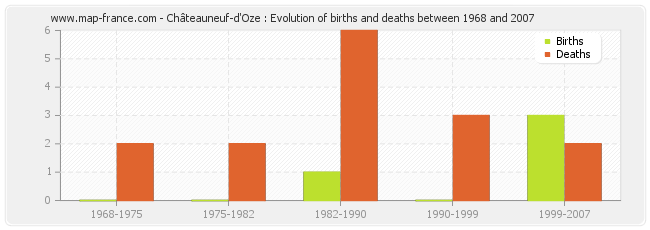 Châteauneuf-d'Oze : Evolution of births and deaths between 1968 and 2007