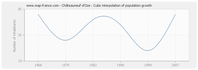 Châteauneuf-d'Oze : Cubic interpolation of population growth