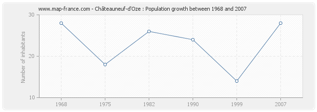 Population Châteauneuf-d'Oze