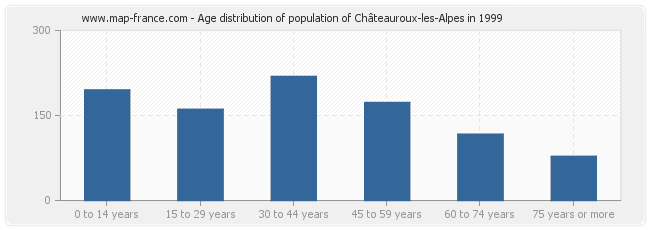Age distribution of population of Châteauroux-les-Alpes in 1999