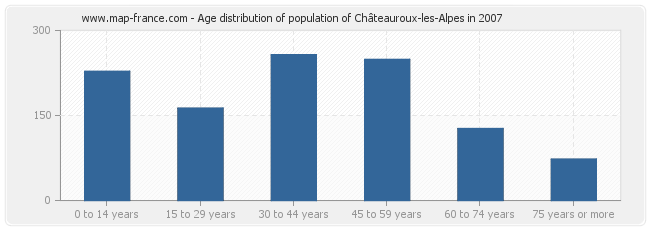 Age distribution of population of Châteauroux-les-Alpes in 2007