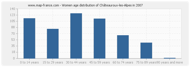 Women age distribution of Châteauroux-les-Alpes in 2007