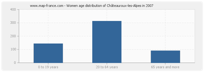 Women age distribution of Châteauroux-les-Alpes in 2007