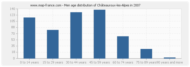 Men age distribution of Châteauroux-les-Alpes in 2007