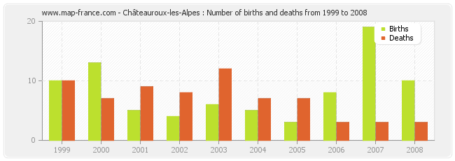Châteauroux-les-Alpes : Number of births and deaths from 1999 to 2008
