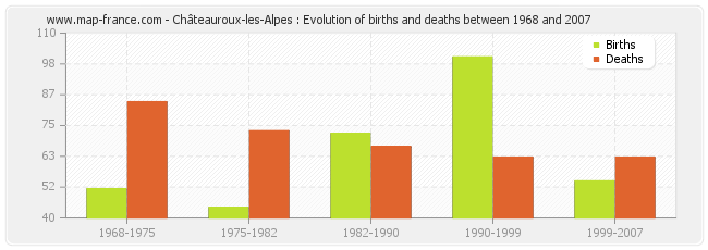 Châteauroux-les-Alpes : Evolution of births and deaths between 1968 and 2007