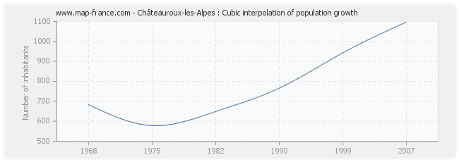 Châteauroux-les-Alpes : Cubic interpolation of population growth