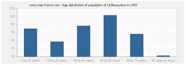 Age distribution of population of Châteauvieux in 1999