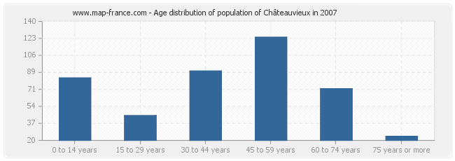 Age distribution of population of Châteauvieux in 2007